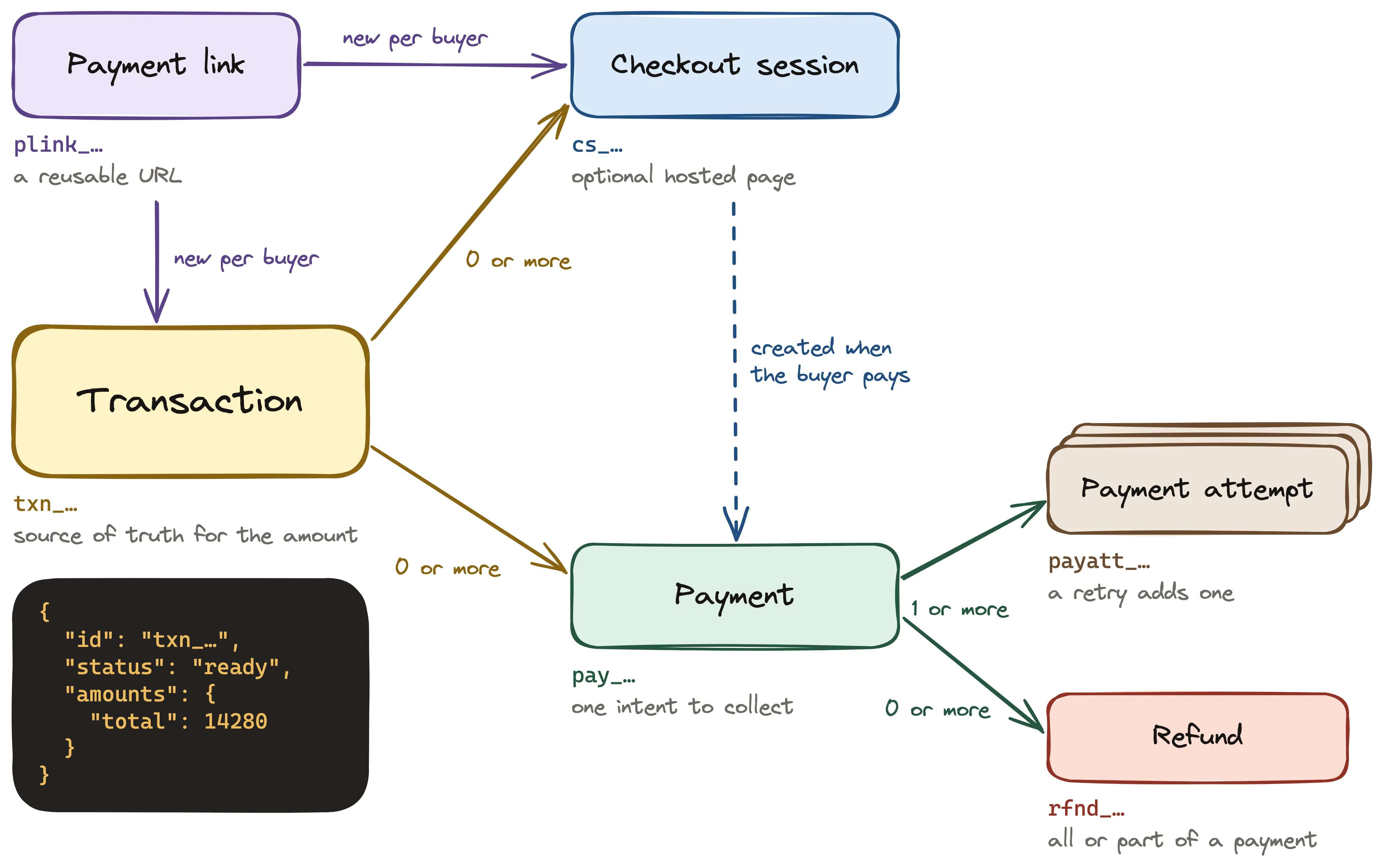 A payment link creates a new checkout session and a new transaction for each buyer. A transaction has zero or more checkout sessions and zero or more payments. A checkout session creates a payment when the buyer pays. A payment has one or more payment attempts and zero or more refunds. The transaction holds the amounts and is the source of truth for the amount.